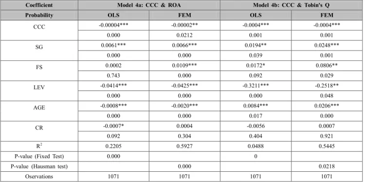 Table  7  presents the  relationship  between  the  CCC  and  the  profitability  by  two  models:  OLS,  REM/FEM