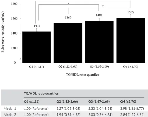 Figure 1 shows the age, BMI, and SBP adjusted means and SE  of baPWV according to the TG/HDL ratio quartiles