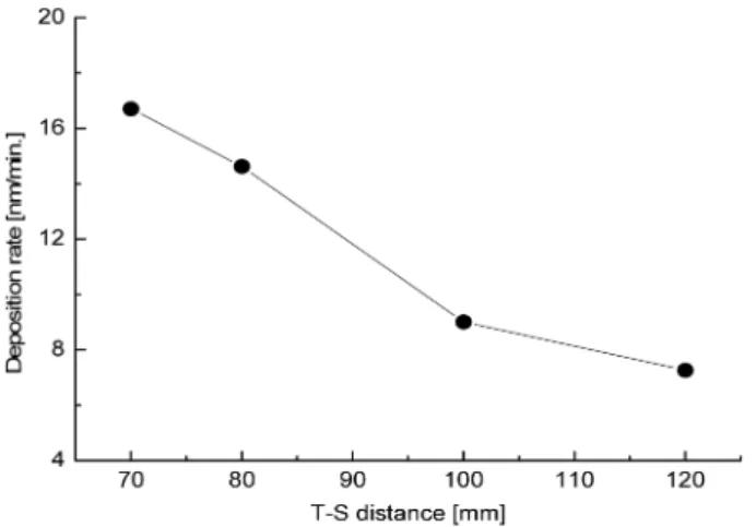 Fig. 1. Deposition rate of ATO films as a function of T-S distance.