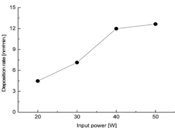 Fig. 5. Optical transmittance of the ATO films deposited at various input power.