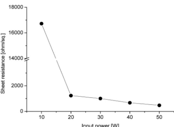 Table 2. Surface roughness of the ATO films as a function of input powers RF power Rms(nm) Ra(nm) 10W 0.200 0.159 30W 0.563 0.442 40W 0.674 0.471 50W 1.018 0.627