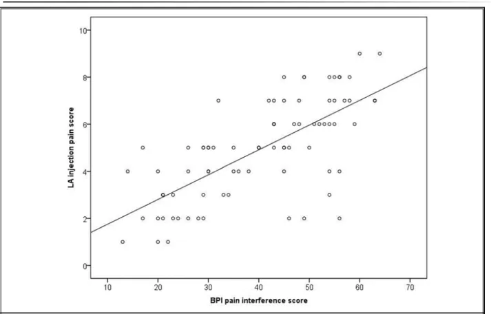 Fig. 1. Relationship between the baseline BPI pain interference score and the LA injection-specific pain score (r = 0.695, P <  0.001).