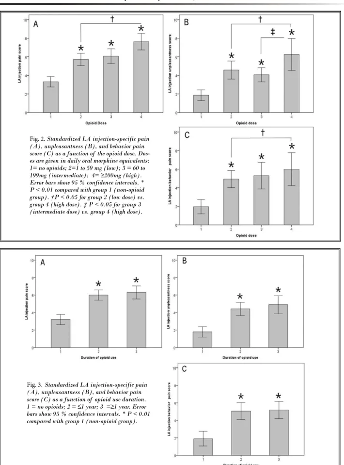 Fig. 2. Standardized LA injection-specific pain  (A), unpleasantness (B), and behavior pain  score (C) as a function of  the opioid dose