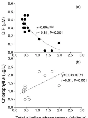 Fig.  5.  (a)  Relationship  between  dissolved  inorganic  phosphorus  (DIP)  and  total  alkaline  phosphatase  (T-APase)