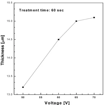 Fig. 5. The EDS of AZ31 eyeglass frames PEO treatment of (a) 50V 60 sec and (b) 65V 60 sec.