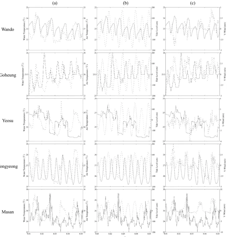 Fig.  7.  Comparison  of  water  temperature  with  air  temperature  (a  column),  tide  level  (b  column)  and  wind  (c  column)  during  5  days  in  August