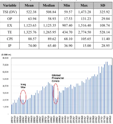 Table 2 presents the summary statistics of tourism stock  and five macro variables. In addition to macro factors, two  non-macro  variables  for  the  global  crisis  events  were  included  to  estimate  how  these  variations  affect  the  stock  perform