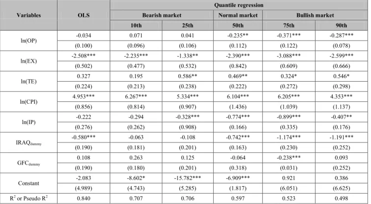 Table 3: OLS and quantile regression results on the tourism stock index 