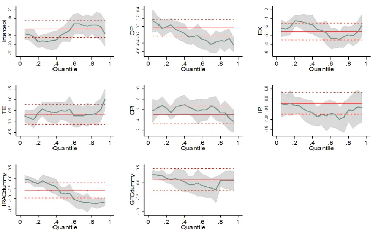 Figure 2: Quantile regression coefficient estimates for the tourism stock index (TSI) 