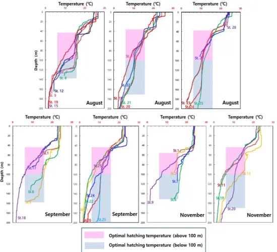 Fig.  5.  Vertical  distributions  of  water  temperature  where  W.  scintillans  larvae  were  sampled,  and  optimum  embryo  survival  temperature  for  W