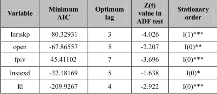 Table  1:  Result  of  Stationarity  Test  for  the  Variables  by  ADF  Method  Variable  Minimum  AIC  Optimum lag  Z(t)  value in  ADF test  Stationary order  lnriskp  -80.32931  3  -4.026  I(1)***  open  -67.86557  5  -2.207  I(0)**  fpiv  45.41102  7 