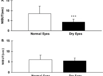 Fig. 2. NIBUTs in normal and dry eyes with alignment fitting of soft contact lens.