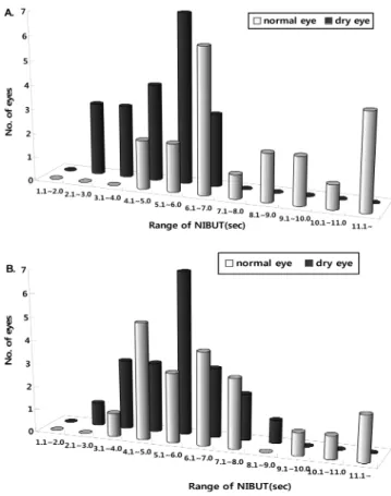 Fig. 3. The range of individual NIBUTs in normal or dry eyes with alignment fitting. 
