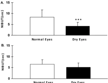 Fig. 5. The range of NIBUTs in normal or dry eyes with steep fitting.