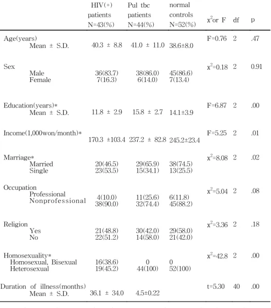 Table  1.  Sociodemographic  characteristics  of  HIV(+)  patients,    pulmonary  tuberculosis  patients  and  normal  controls