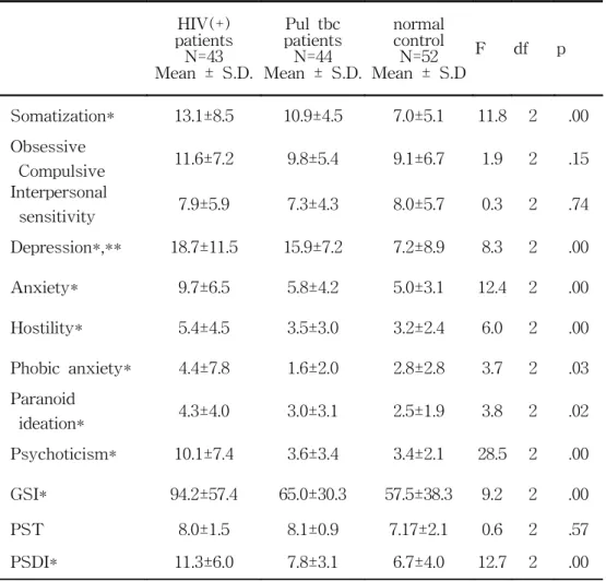 Table  3.  Comparison  of  psychopathology  among  HIV(+)  patients,  pulmonary  tuberculosis  patients  and  normal  controls