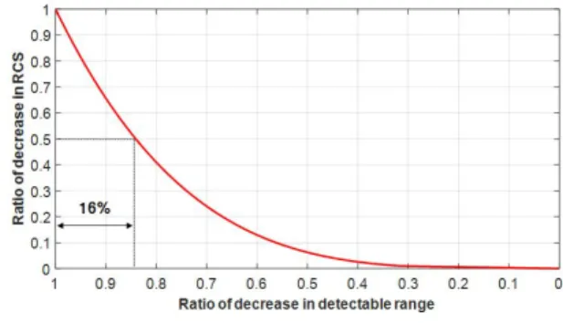 Fig.  2.  Ratio  of  decrease  in  detectable  range  depending  on  RCS. 함정  탑재  장비  최적배치  연구3