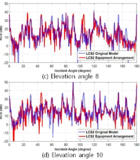 Fig.  11.  RCS  analysis  results  of  LCS-2  type  model  and  LCS-2  type  equipment  arrangement  model  where  the  elevation  angles  are  (a)  0 o ,  (b)  4 o ,  (c)  8 o ,  (d)  10 o .
