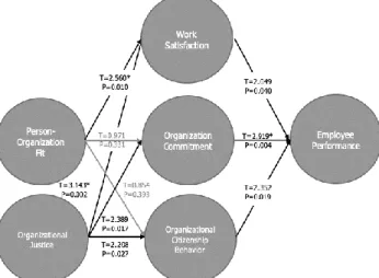 Tabel 4: Result of Structural Model Analysis of Realtionship  Intra-Variables 