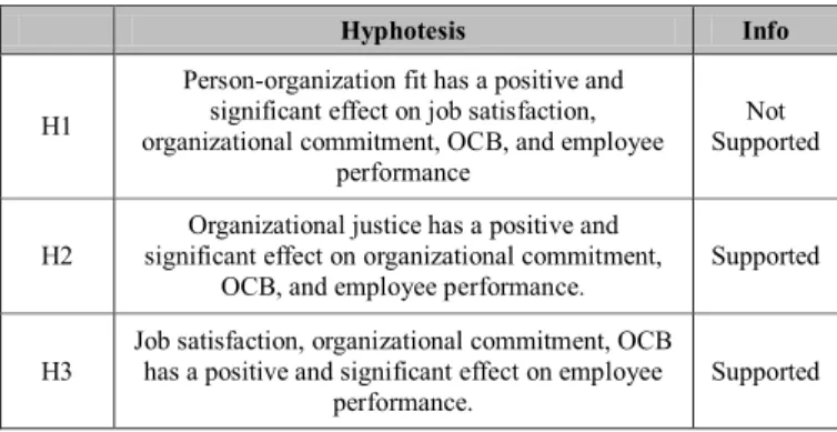 Tabel 5: Hypothesis Result 