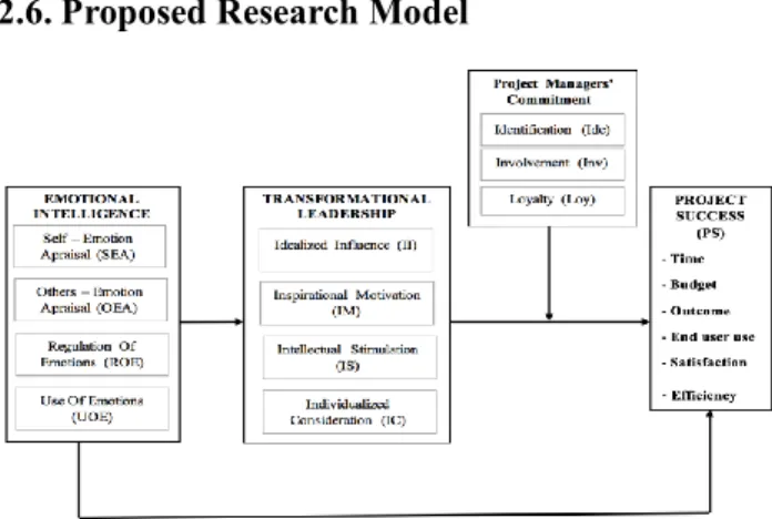 Figure 1: The proposed research model 