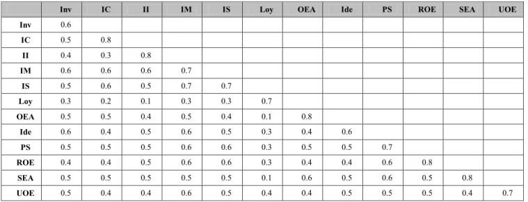 Table 1: Discriminant testing results 
