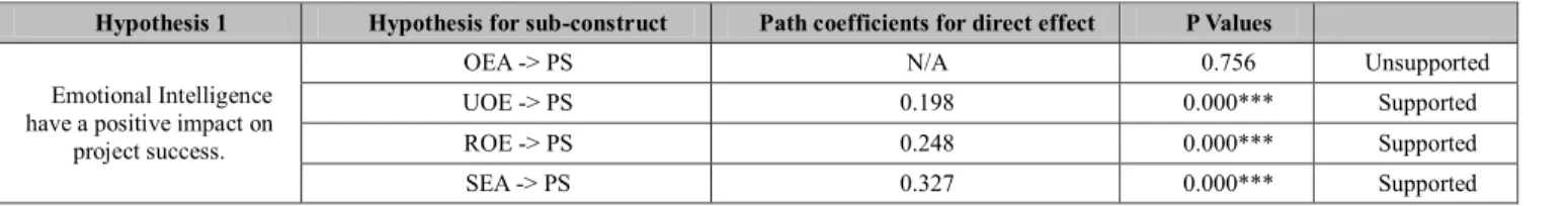 Table 1 showed traditional metric of discriminant validity  testing  recommended  by  Fornel  and  Lacker  (1981)  are  satisfied cause the square root  AVE (ranged from 0.638 to  0.866)  of  all  constructs  are  greater  than  square   internal-construct
