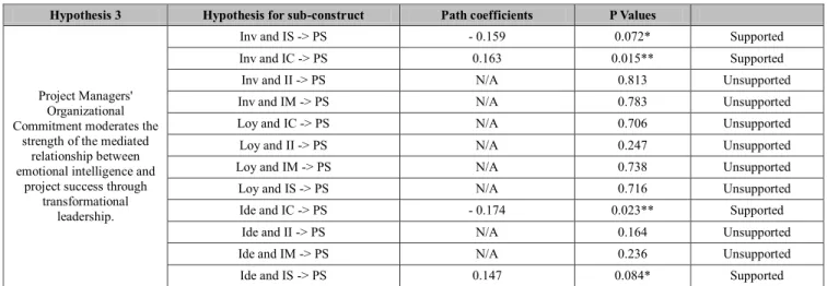 Table 4 show that there are four sub-constructs of Project  Managers'  Organizational  Commitment moderates  the  strength  of  the  mediated  relationship  between  emotional  intelligence  and  project  success  through  transformational  leadership