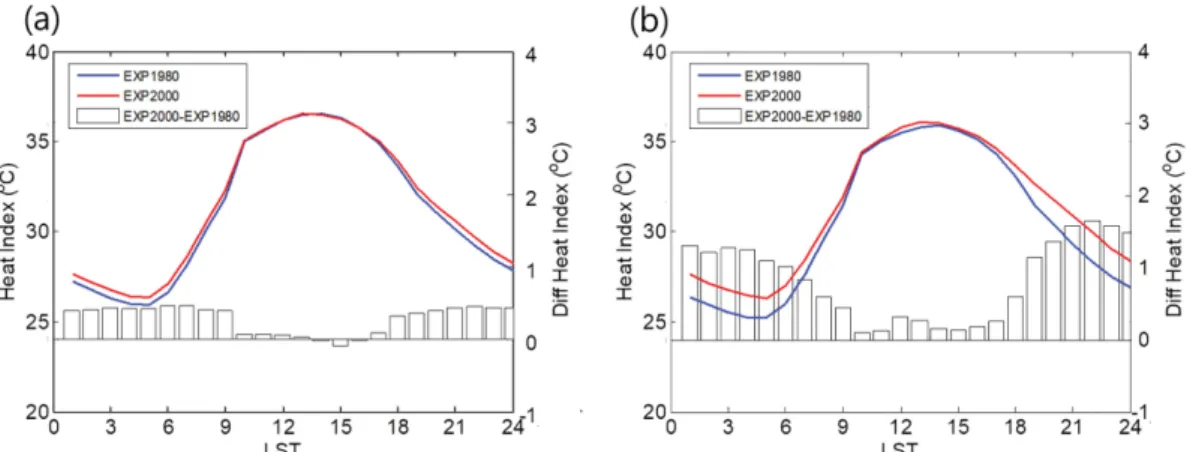 Figure  11a는  카테고리  A의  기온과  상대습도의  변화 를 나타낸 것으로  EXP1980에 비해  EXP2000이  0500 LST 경에 기온이  0.3 o C 상승하고 상대습도가  0.5% 감 소한  결과로  열지수는  약  0.4 o C  가량  증가하였다