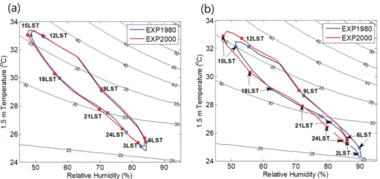 Fig. 11. Mean diurnal variation of simulated 1.5-m temperature ( o C) and relative humidity (%) with HI ( o C) contour over site of (a) Category A and (b) Category B for EXP1980, EXP2000 during the entire period of simulation.