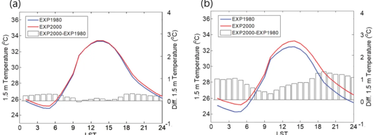 Fig.  6.  Mean  diurnal  variation  of  simulated  1.5-m  temperature  ( o C)  over  observation  site  of  (a)  Category  A  [f u (2000- (2000-1980) < 0.2] and (b) Category B [f u (2000-1980)  0.2] during the entire period of simulation