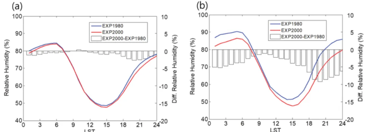 Fig. 8. Mean diurnal variation of simulated (a) latent heat flux, (b) storage heat flux, (c) sensible heat flux, and (d) ground heat flux for EXP1980, EXP2000, and difference between EXP1980 and EXP2000 over sites of Category B during the entire period of 
