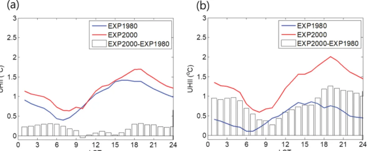 Fig. 9. Mean diurnal variation of simulated UHII ( o C) over site of (a) Category A and (b) Category B for EXP1980, EXP2000, and difference between EXP1980 and EXP2000 during the entire period of simulation.