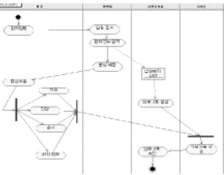 Figure 1. Activity  diagram