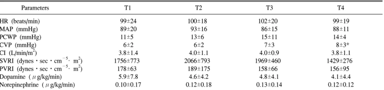 Table  1.  Changes  in  Hemodynamic  Variables  and  Requirement  of  Vasopressors Parameters T1 T2 T3 T4 HR  (beats/min)     99±24   100±18   102±20     99±19 MAP  (mmHg)     89±20     93±16     86±15     88±11 PCWP  (mmHg)      11±5     13±6     15±11   