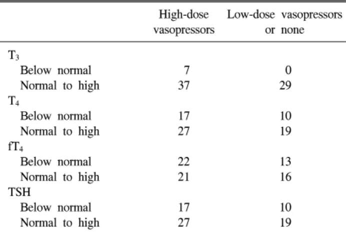 Table  4.  Requirement  of  Vasopressors  during  ICU  Management  Compared  with  Thyroid  Hormone  Levels