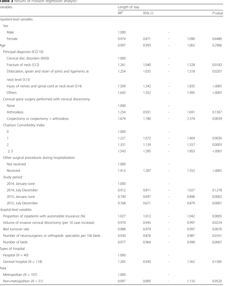 Table 3 Results of Poisson regression analysis a