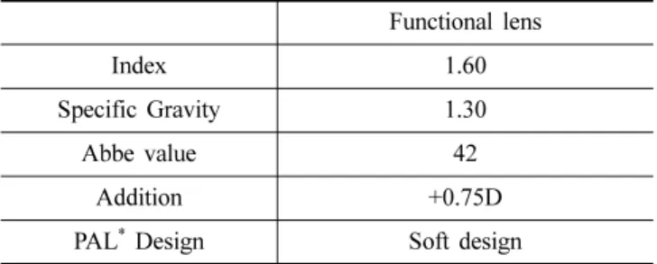 Table 1. Functional progressive addition lenses specification to this study Functional lens Index 1.60 Specific Gravity 1.30 Abbe value 42 Addition +0.75D