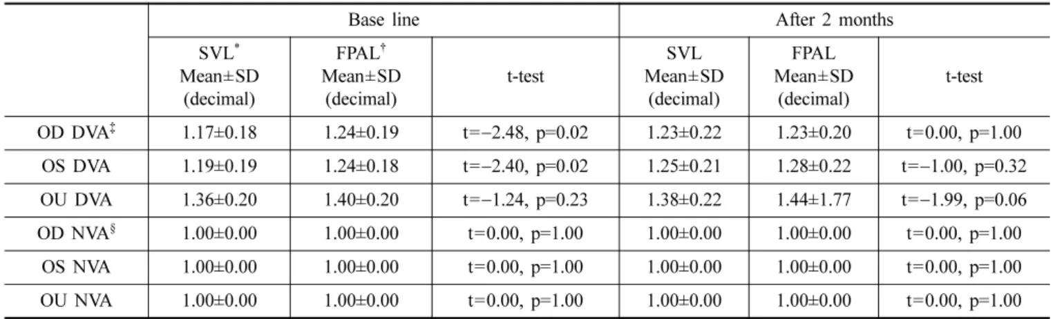 Table 3. Mean and standard deviation of distance and near visual acuity with single vision lenses and functional progressive addition lenses at base line and after 2 months
