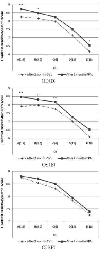 Fig. 4. Comparison of OD(D), OS(E), OU(F) near contrast sensitivity with single vision lenses and functional progressive addition lenses at after 2 months