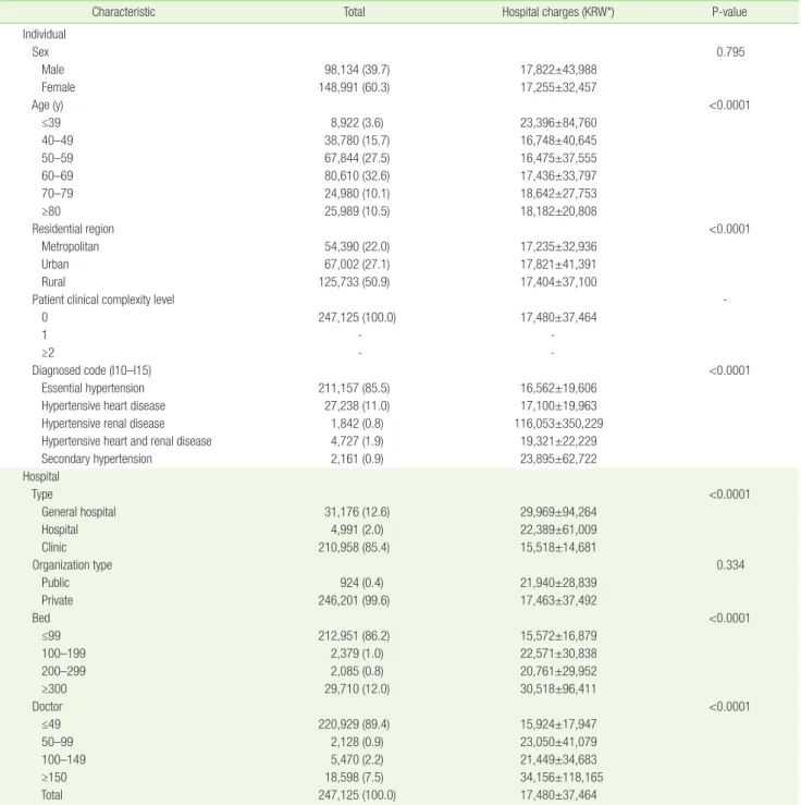 Table 1. General characteristics of subjects included for analysis at baseline (2002)