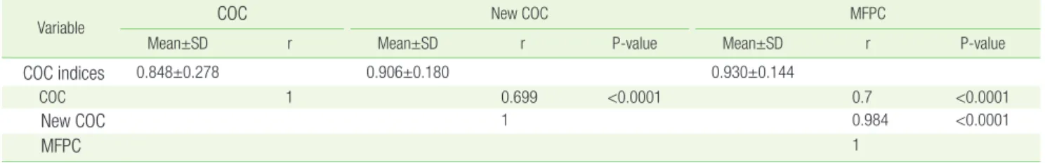 Table 2. General characteristics and correlation between COC indices
