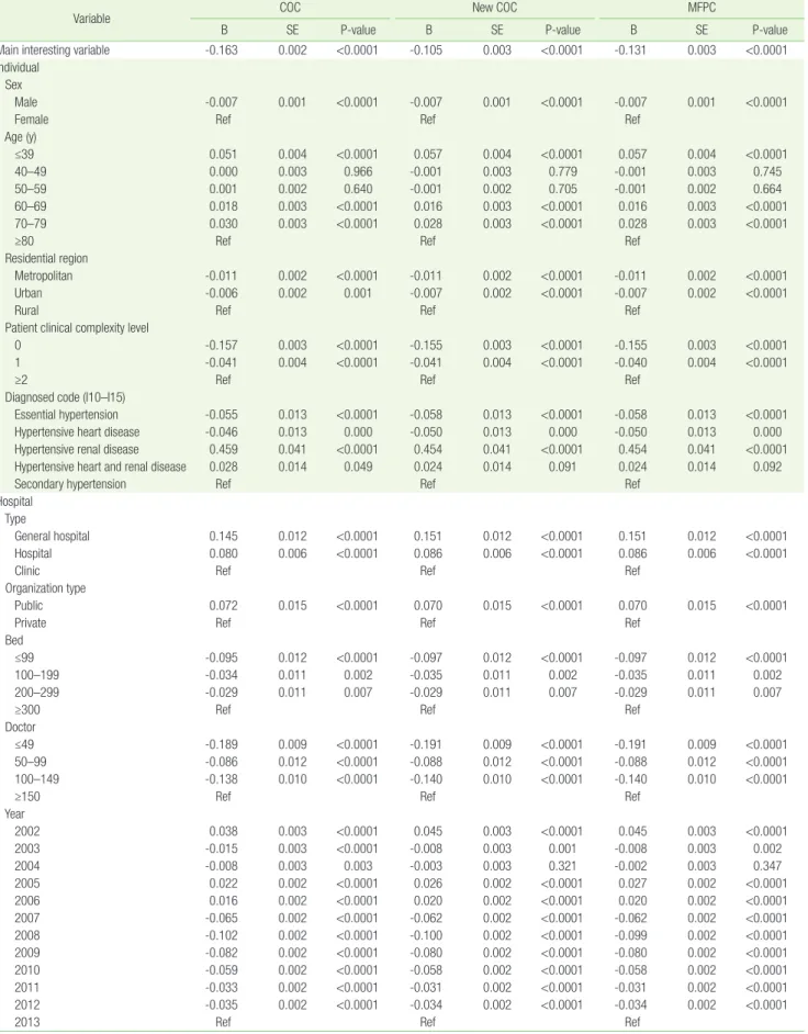 Table 3. Adjusted association between COC and hospital charges