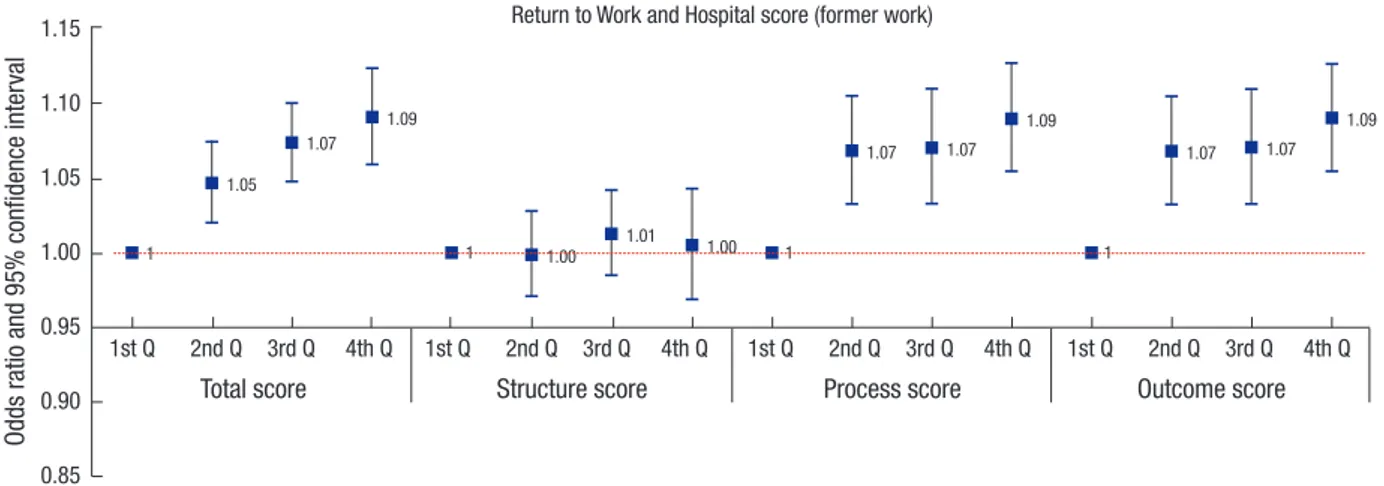 Fig. 4. Return to work only for former work and hospital quality score after adjusting age, gender, injury severity, occupation, factory size, city and hospital type