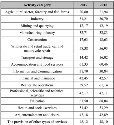 Table 1: The share of small and medium-sized enterprises headed  by  women  in  Kazakhstan  by  type  of  economic  activity,   2017-2018, % 