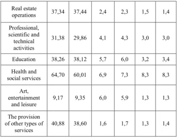 Table  2:  Share  of  employees  in  small  and  medium-sized  enterprises headed by women in Kazakhstan, 2017-2018 