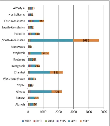 Figure 2: The number of loans issued to women entrepreneurs  under the conditional placement programs, Kazakhstan, 