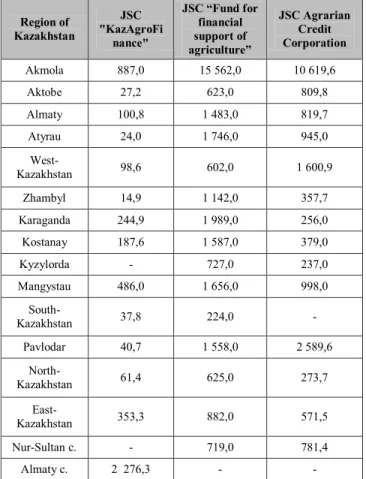 Table 3: Credits issued to  women  entrepreneurs, subsidiaries  of  KazAgro  National  Management  Holding  JSC  in  2017,  million  KZT  Region of  Kazakhstan  JSC  &#34;KazAgroFi nance&#34;  JSC “Fund for financial support of  agriculture”  JSC Agrarian 