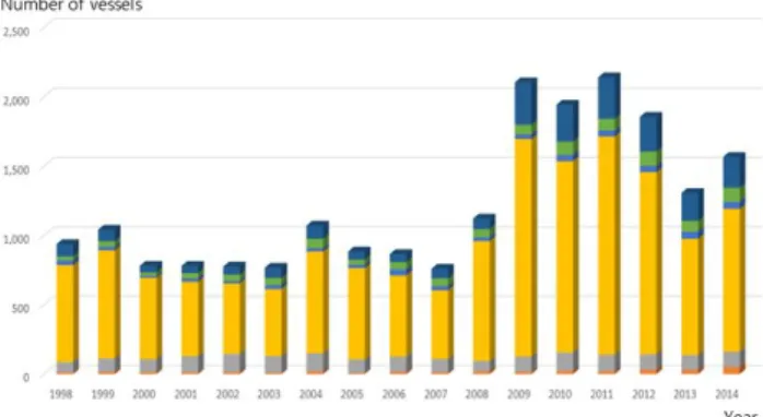 Fig.  1.  Status  of  Marine  Accidents  by  Ship  Type  (Source:  Korean  Maritime  Safety  Tribunal).