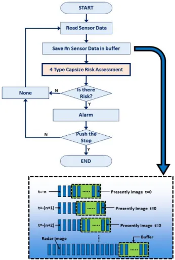 Fig.  9.  Flow  chart  of  capsizing  alarm  system.